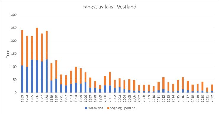 Fangst Av Laks Og Sjøaure I 2022 | Statsforvaltaren I Vestland