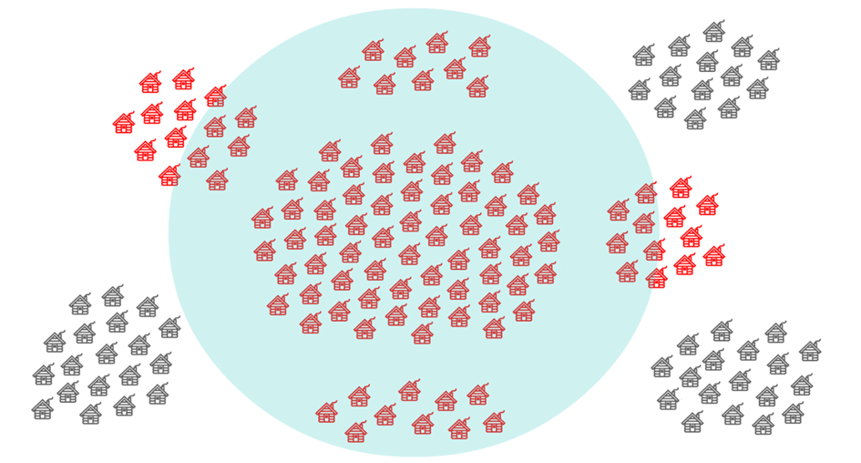 Figur 1 Et bilde som inneholder en blå sirkel og flere samlinger av hus som er røde og grå. Bildet viser et eksempel på tettbebyggelse.