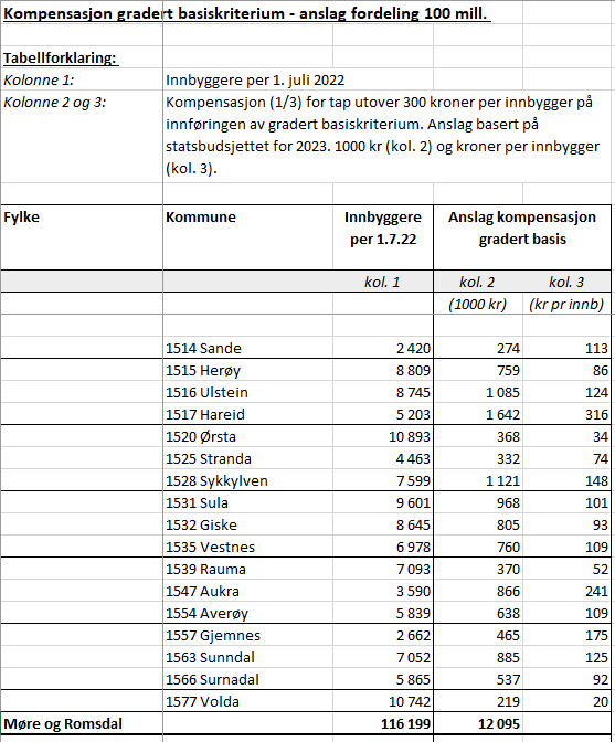 Revidert nasjonalbudsjett 2023 og kommuneproposisjonen 2024