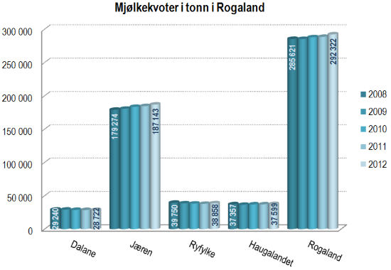 Mjølkekvotar i tonn i perioden 2008 til 2012 for ulike regionar i Rogaland