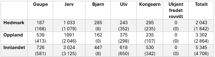 Tabell - Erstattet fordelt på skadegjører - 2024.png