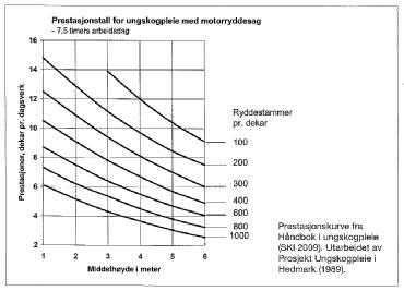 Prestasjonskurver ungskogpleie