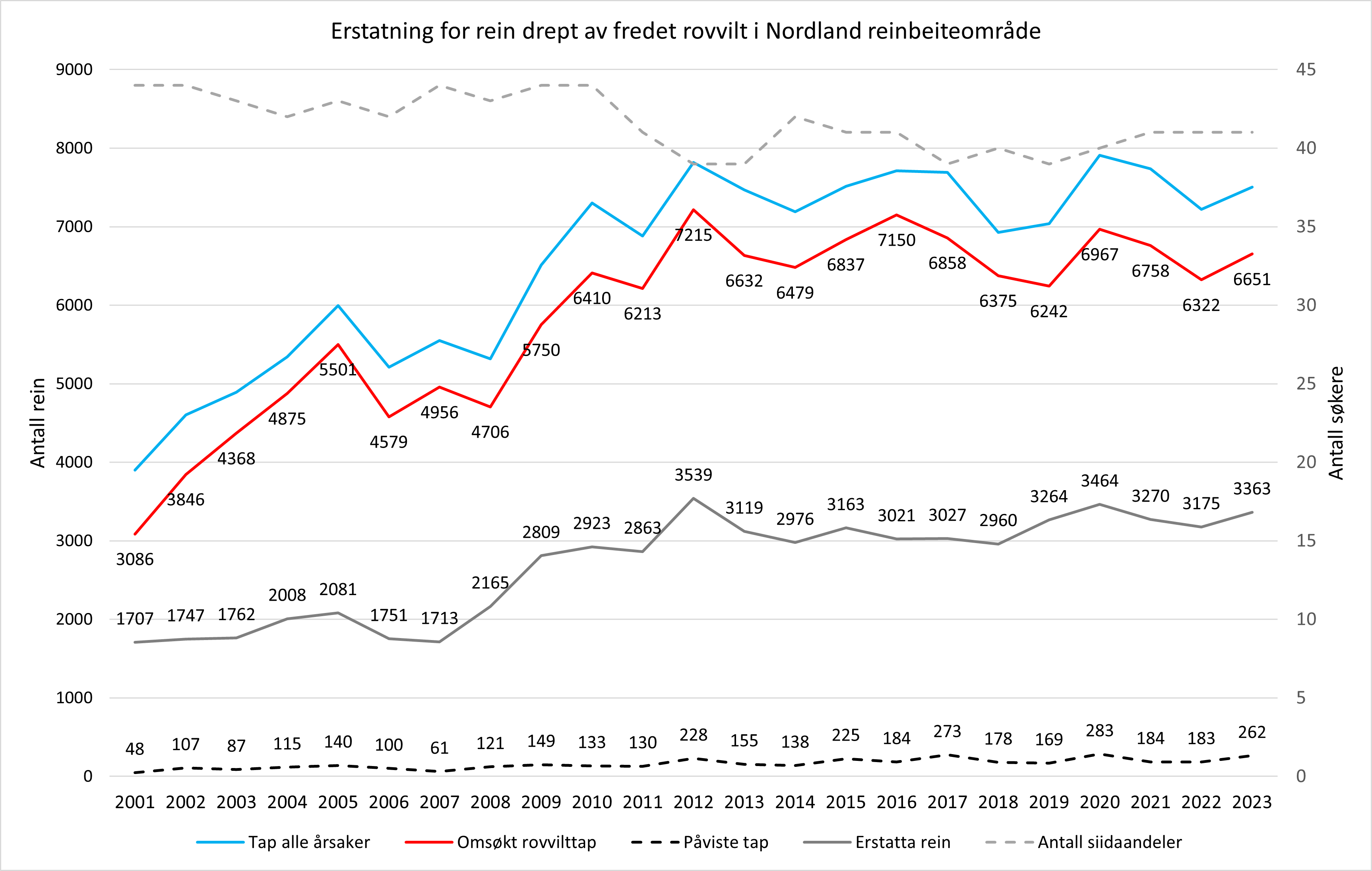 Erstatningsoppgjør tamrein i perioden 2001 - 2023