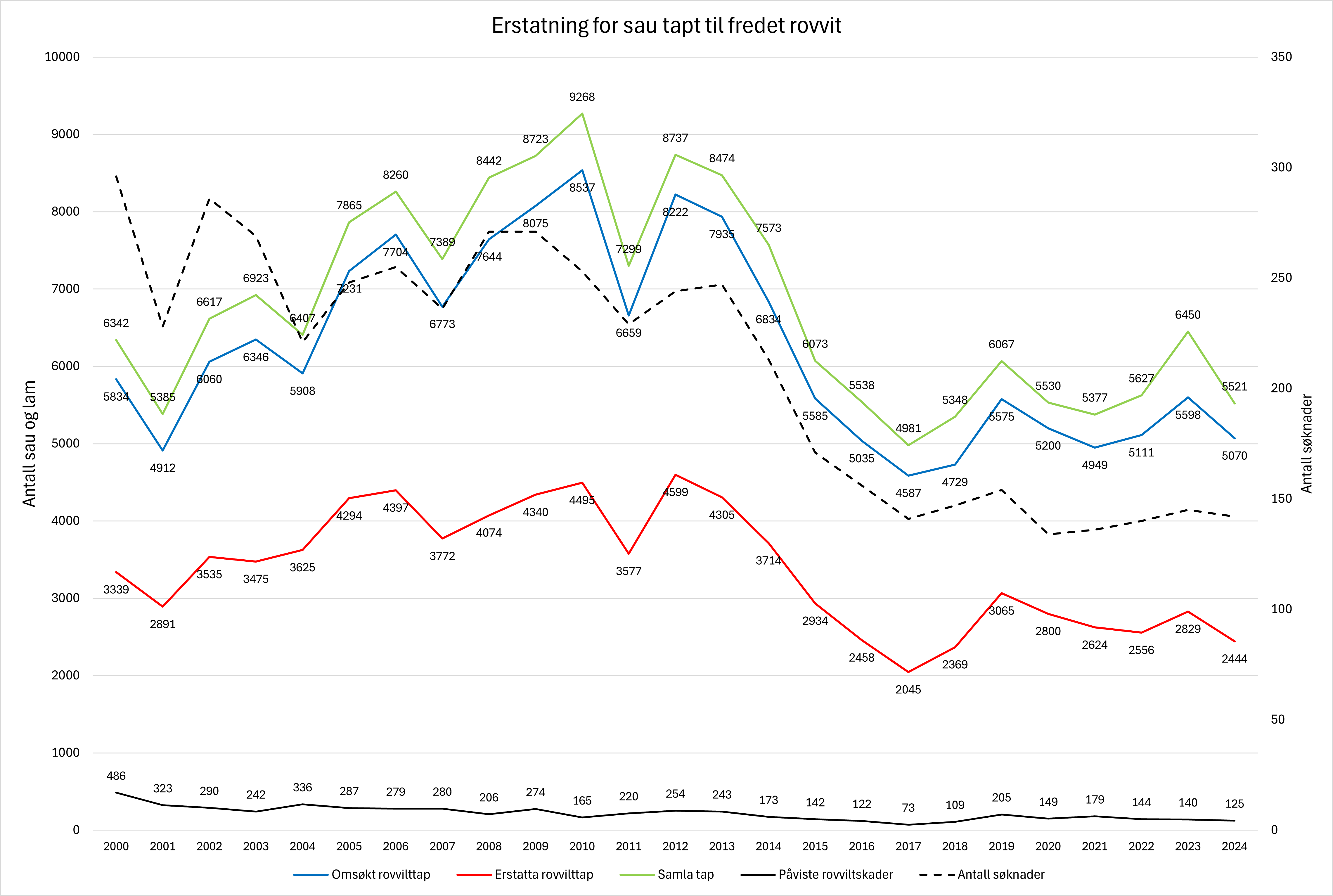 Erstatning for sau drept av fredet rovvilt fordelt på omsøkt tap, samla tap, erstatta tap, påvist tap og antall søkere i perioden 2000 - 2024