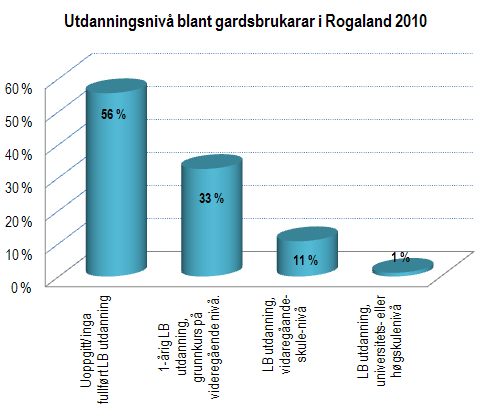 Utdanningsnivå blant gardsbrukarar i Rogaland 2010