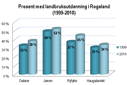 Prosent med landbruksutdanning i Rogaland (1999-2010)