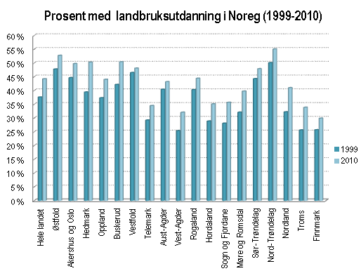 Prosent med landbruksutdanning i Noreg (1999-2010)