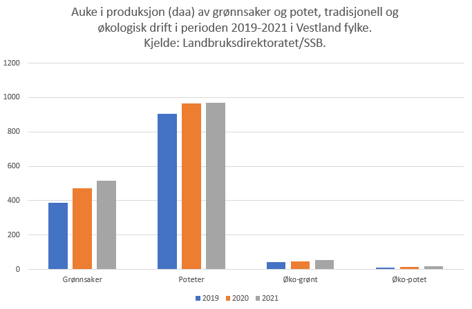 Auke I Lokalproduksjon Av Grønsaker I Vestland | Statsforvaltaren I ...