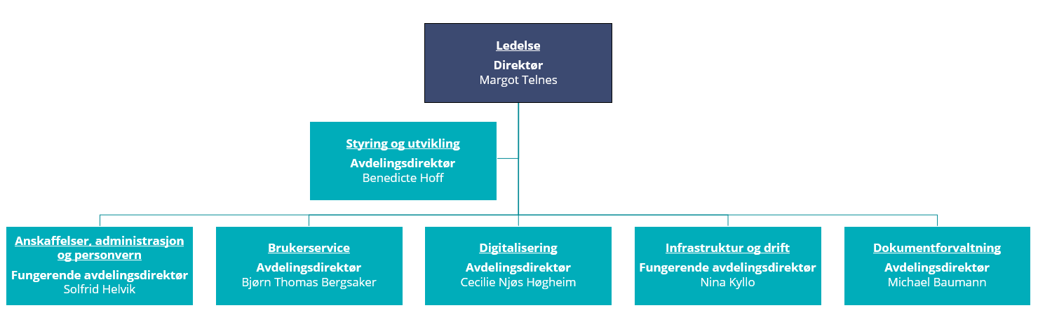 STAFs organisasjonskart